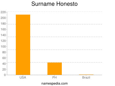 Surname Honesto