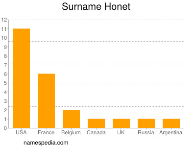 Surname Honet