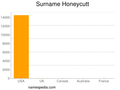 Surname Honeycutt