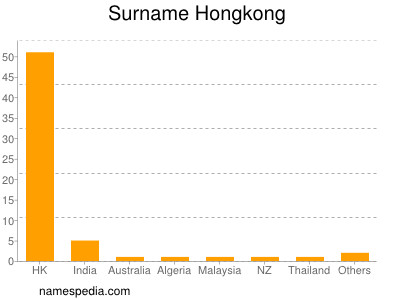 Surname Hongkong