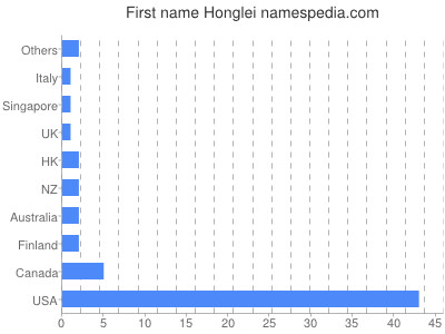 Given name Honglei