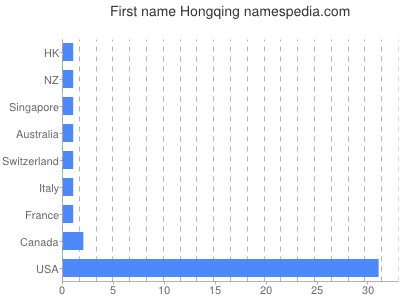 Given name Hongqing
