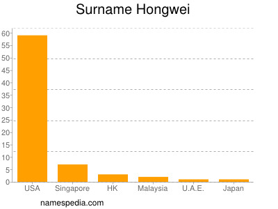 Surname Hongwei