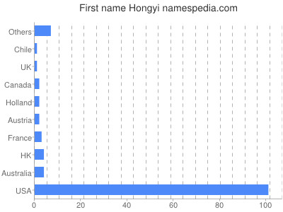 Given name Hongyi