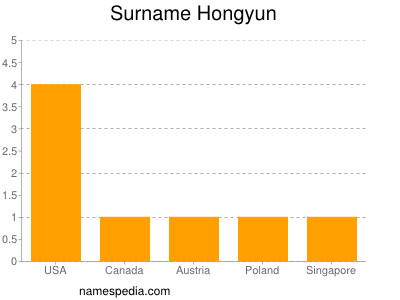 Surname Hongyun