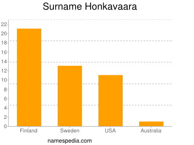 Surname Honkavaara