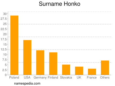 Surname Honko