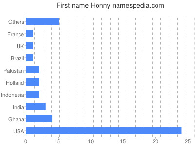 Given name Honny