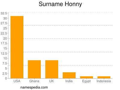 Surname Honny