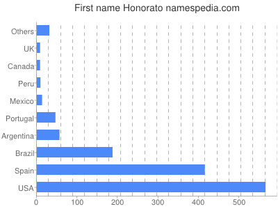 Given name Honorato