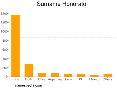 Surname Honorato