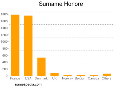 Surname Honore