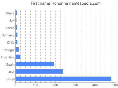 Given name Honorina