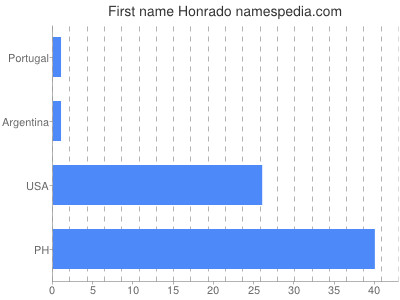 Given name Honrado
