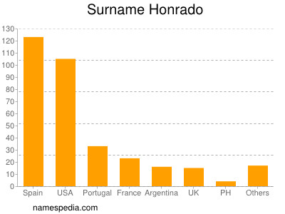 Surname Honrado