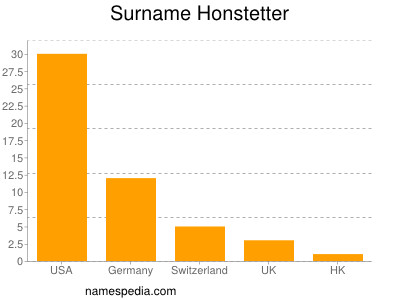 Surname Honstetter