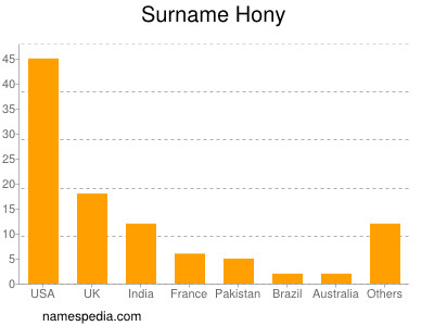 Surname Hony