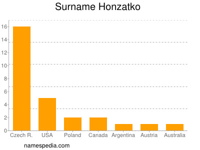 Surname Honzatko