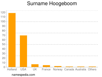 Surname Hoogeboom
