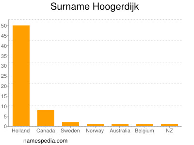 Surname Hoogerdijk