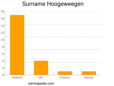 Surname Hoogeweegen