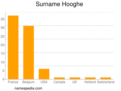 Surname Hooghe