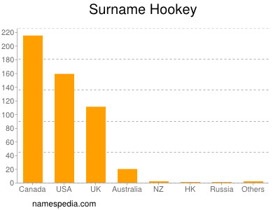 Surname Hookey