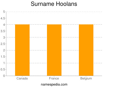 Surname Hoolans