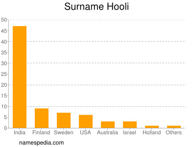 Surname Hooli