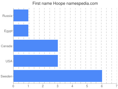 Given name Hoope