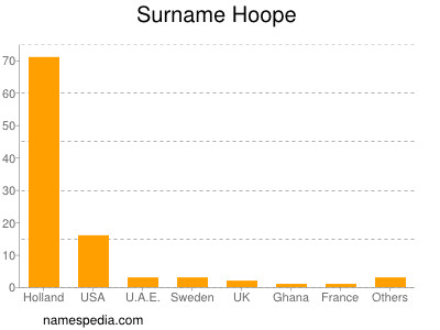 Surname Hoope