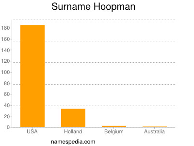 Surname Hoopman