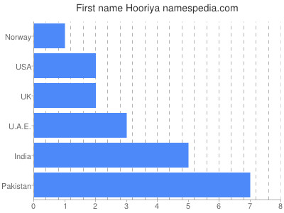 Given name Hooriya