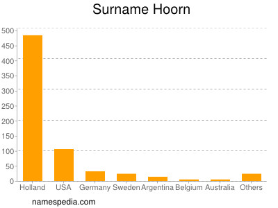 Surname Hoorn