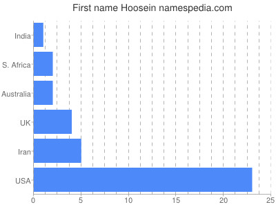 Given name Hoosein
