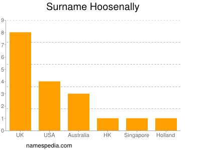 Surname Hoosenally