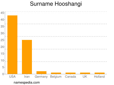 Surname Hooshangi