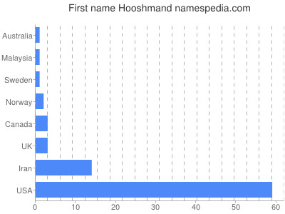 Given name Hooshmand