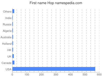 Given name Hop