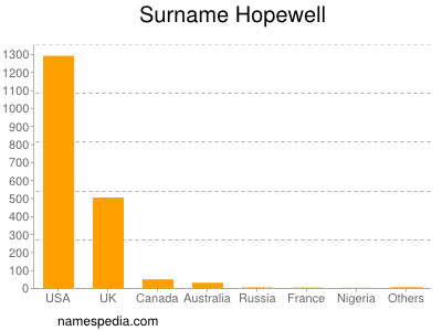 Surname Hopewell