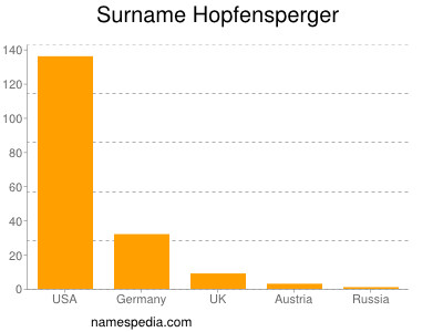 Surname Hopfensperger