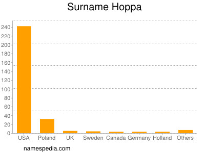 Surname Hoppa