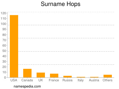 Surname Hops