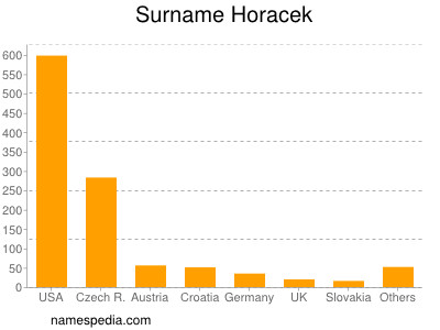 Surname Horacek