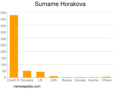 Surname Horakova