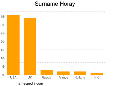 Surname Horay