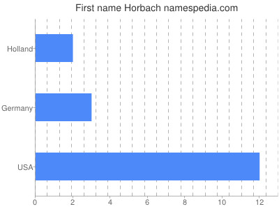 Given name Horbach