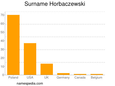 Surname Horbaczewski