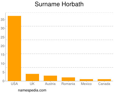 Surname Horbath