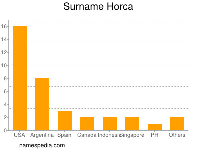 Surname Horca